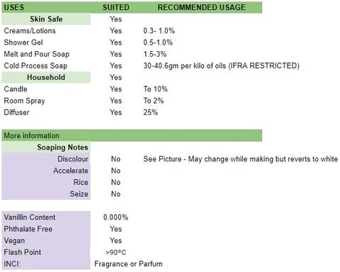 Table of usage information for Shave and a Haircut Fragrance Oil